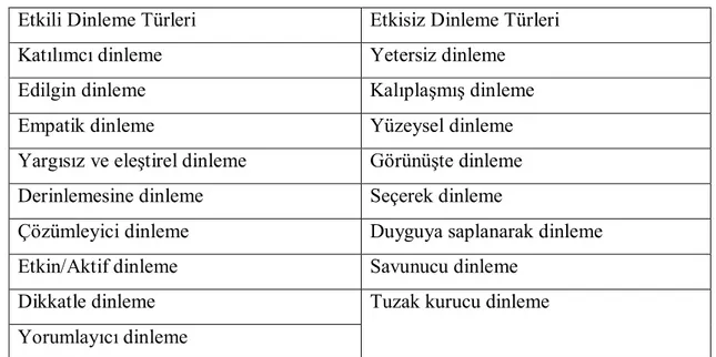 Tablo 1. Dinleme Türleri 