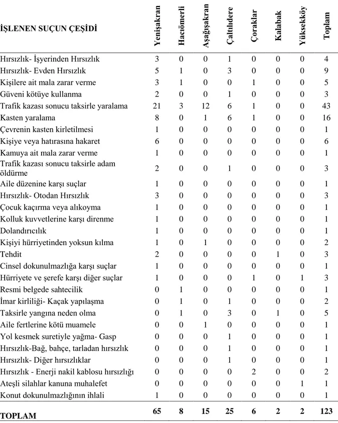 Tablo -1. Yeni ġakran Bölgesi Suç Ġstatistikleri 