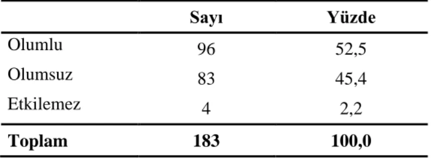 Tablo  -  16.  Hapishane  Kampusunun  Kurulması  Yeni  ġakran’  ın  Tanıtımını  Nasıl Etkileyecek  Sayı  Yüzde  Olumlu  96  52,5  Olumsuz  83  45,4  Etkilemez  4  2,2  Toplam  183  100,0 