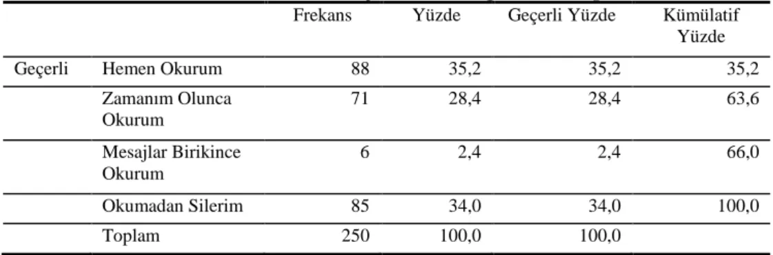 Tablo 11. Katılımcıların Pazarlama Amaçlı SMS Geldiğinde Ne Yaptıkları 