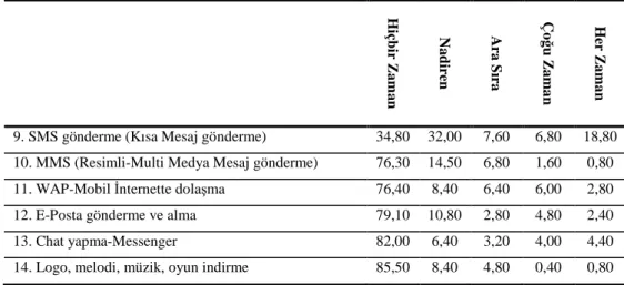 Tablo  15’de  görüldüğü  gibi  katılımcıların  çoğu  tabloda  listelenen  mobil  teknolojileri  hiçbir  zaman  kullanmadıklarını  belirtmiştir