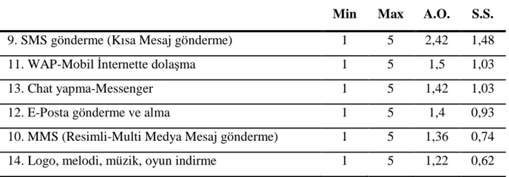 Tablo 17. Mobil Teknoloji Kullanım Sıklığına Dair Betimleyici İstatistikler  Min  Max  A.O