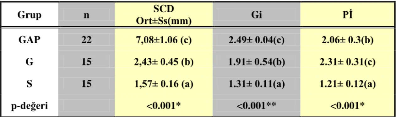 Çizelge  3.3.  GAP,  G  ve  S  gruplarının  klinik  periodontal  parametreler  açısından  istatistiksel olarak karĢılaĢtırılması 