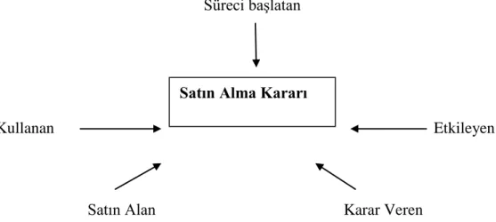 Şekil 5: Tüketicinin Satın Almadaki Rolü 