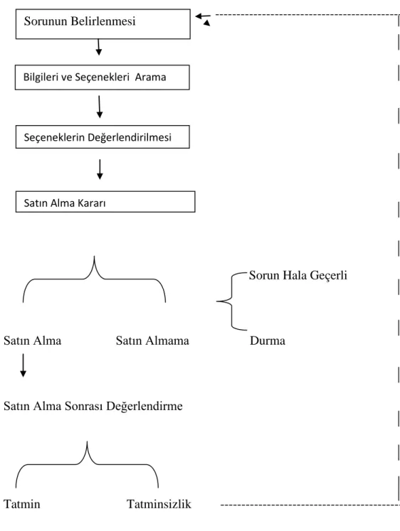 Şekil 7: Satın Alma Karar Süreci Aşamaları  