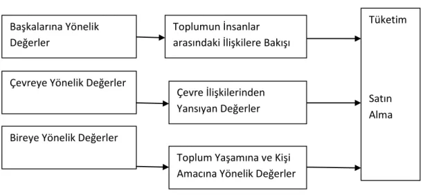 Şekil 10: Kültürel Değerlerin Üç Değişik Biçimi 