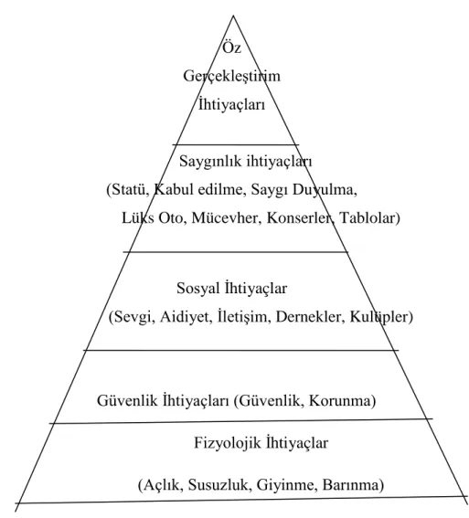 Şekil 11: Maslow'un İhtiyaçlar Hiyerarşisi 