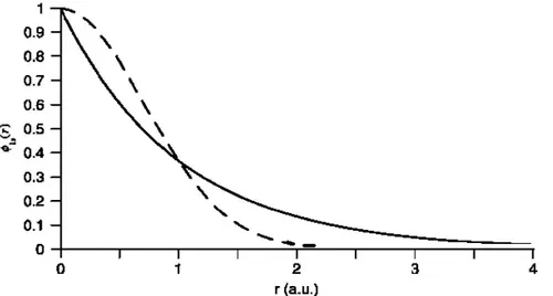 Şekil 3.2. Hidrojen atomunun 1s orbitali için STO (düz çizgili) ile Gaussiyen ilkel  fonksiyonların (kesik çizgili) karşılaştırılması.