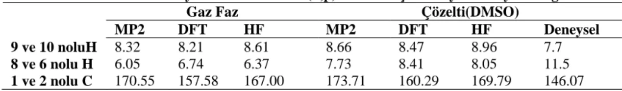 Tablo 5.4. Glioksim Anti 1 Konformasyonunun MP2, DFT ve HF Metotları ve 6- 6-31G(d,p), 6-31+G(d,p), 6-311+G(d,p), 6-311G(d,p), 6-31++G(d,p), 6-311++G(d,p)  baz setlerine       göre Gaz Fazında ve Çözelti (DMSO) içinde hesaplanmış Kimyasal  Kayma Değerleri 