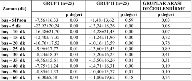 Tablo 6. Her iki grubun başlangıç SAB değerlerine göre zaman içindeki değişim