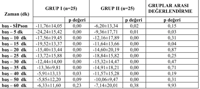 Tablo 8. Her iki grubun başlangıç DAB değerine göre zaman içerisindeki değişimi (