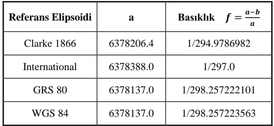 Tablo 2.1. Bazı referans elipsoitlerinin basıklık değerleri ile yarı eksen uzunlukları verilmiĢtir