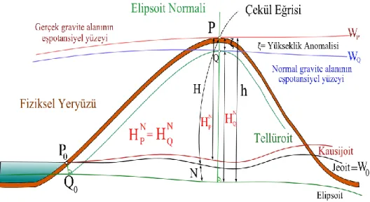 ġekil 2.10. Normal yükseklik  