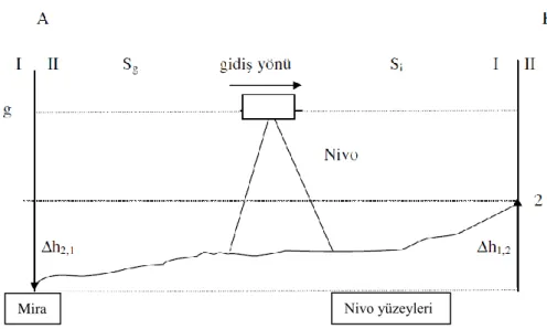 ġekil 3.1. Geometrik nivelman ana modeli 