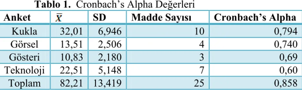 Tablo 1.  Cronbach’s Alpha Değerleri 