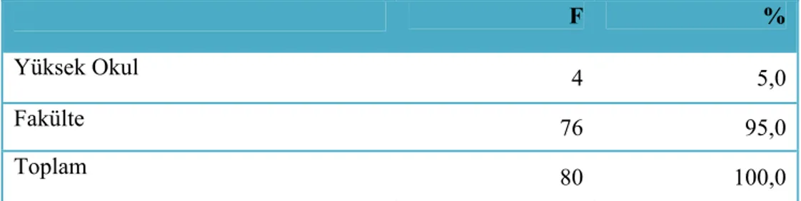 Tablo 3. Örneklemin Demografik Özelliklerinden Olan Mezuniyet Durumunu Gösteren  Tablo  F % Yüksek Okul 4 5,0 Fakülte 76 95,0 Toplam 80 100,0               