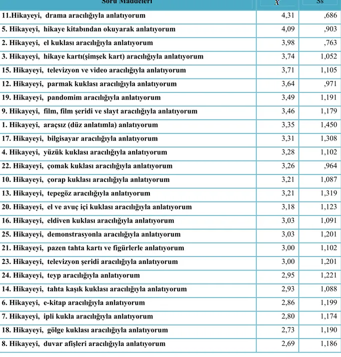 Tablo 5. Soru Maddelerinin Ortalama ve Standart Sapmaları   