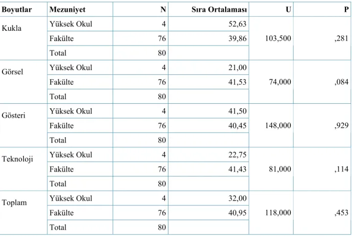 Tablo 6.  Mezun Olunan Okula Göre Mann Whitney –U  Testi 