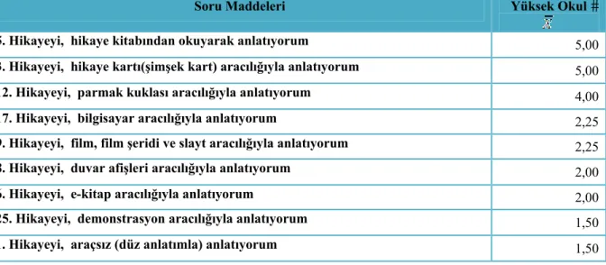 Tablo 8.  Mezuniyet Durumuna Göre Katılımcıların Kullandığı Yöntemlerin Sıklık    Ortalamaları 