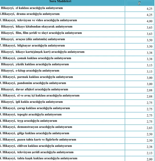 Tablo 10.   20-24 yaşa sahip katılımcıların kullandığı yöntemlerin sıklık ortalaması 