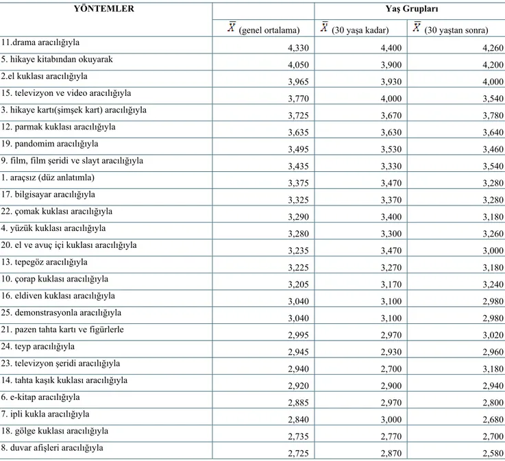 Tablo 16.    Kullanılan yöntemlerin yaş grubuna göre  değişimi 