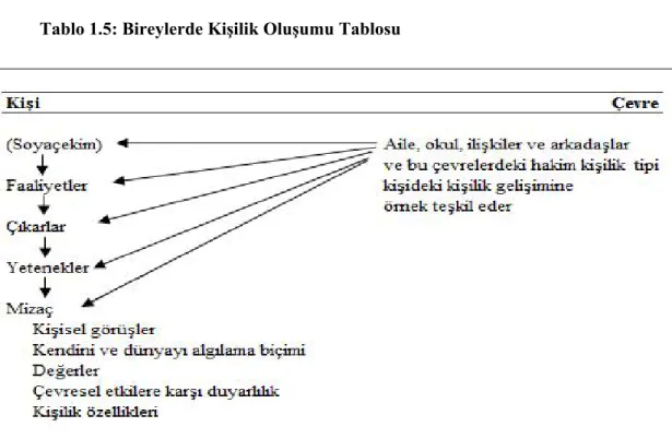 Tablo 1.5: Bireylerde Kişilik Oluşumu Tablosu 