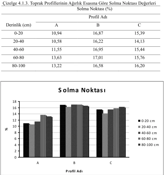 Çizelge 4.1.3. Toprak Profillerinin Ağırlık Esasına Göre Solma Noktası Değerleri                          Solma Noktası (%)  Derinlik (cm)  Profil Adı A B  C  0-20  10,94  16,87  15,39  20-40  10,58  16,22  14,13  40-60  11,55  16,95  15,44  60-80  13,63  