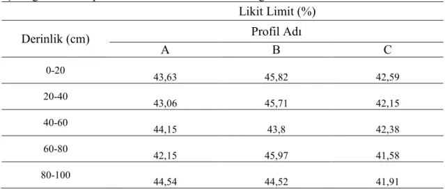 Çizelge 4.1.9. Toprak Profillerinin Likit Limit Değerleri                                       Likit Limit (%) 