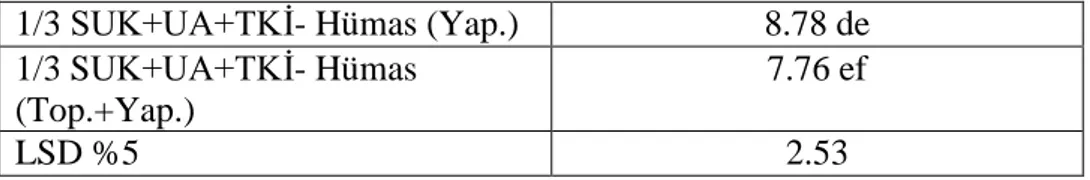Çizelge 3.4’deki verilere göre,  en  yüksek  salkım  ağırlığı  652.39  g ile 1/3  SUK+UA   uygulamasından elde edilirken, en düşük salkım ağırlığı ise 287.81 g ile 1/3  SUK+UA+ TKİ-Hümas  (Top.)  uygulamasından  elde  edilmiştir