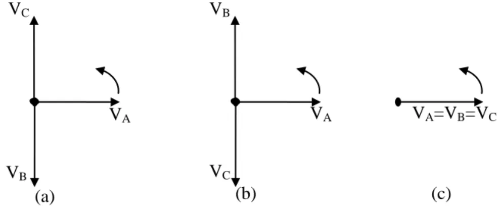 ġekil 3.4 (a) Pozitif, (b) Negatif ve (c) Sıfır sırası. 