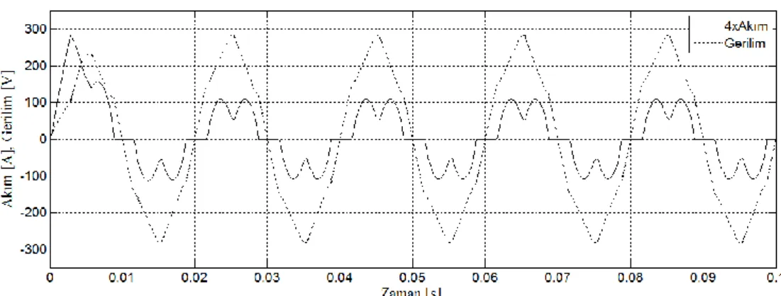 ġekil 3.10 3 fazlı kapasitif yüklü diyot doğrultucunun akım ve gerilim(f-f) dalga Ģekli