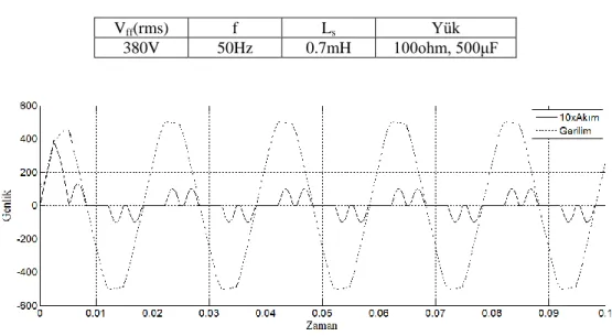 Tablo 3.4 3 fazlı diyot doğrultucu devre parametreleri. 
