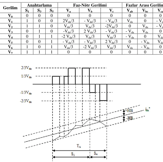 Tablo 6.1 Anahtarlama durumlarına göre faz-nötr ve fazlar arası gerilimler. 