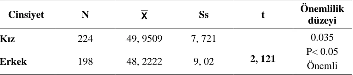 Tablo 2 incelendiğinde kız öğrencilerin Kişilerarası İlişkiler puan ortalamaları  98, 91  erkek öğrencilerin ise 95, 36 olarak gözlenmiştir