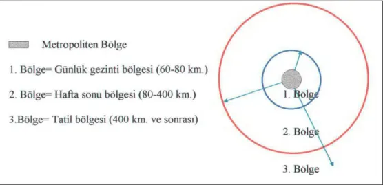 Şekil 3.4. Metropoliten bölge çevresinde rekreatif eylem bölgeleri (Kısa, 1998) 