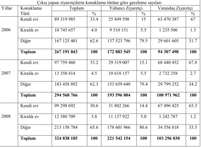Çizelge 3.7. Türkiye’de çıkış yapan ziyaretçilerin konaklama türüne göre geceleme sayısı (Turizm  Bakanlığı, 2008) 
