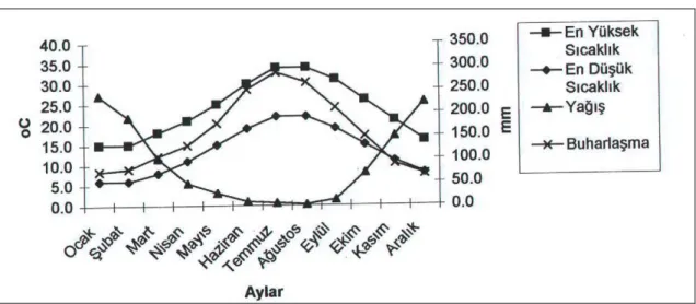 Çizelge 4.1. Antalya ili iklim diyagramı (Bahçeci, 2006) 