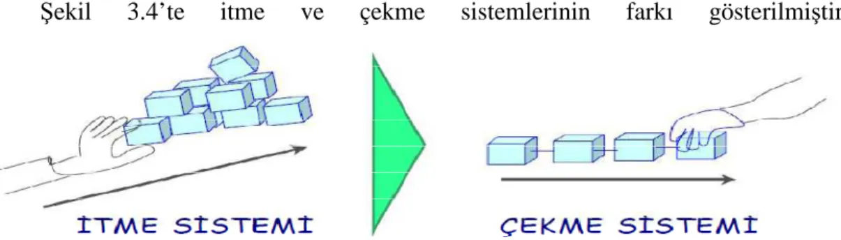 Şekil 3.4. Temel Olarak İtme ve Çekme Sistemlerinin Farkı (Gökçe, 2006) 