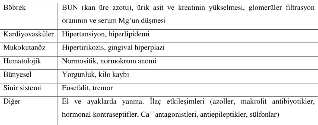 Şekil 1.2: Siklosporinin yan etkileri 