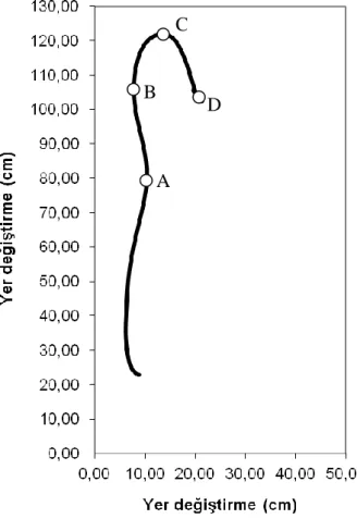 ġekil  3.1.  Bar  yörüngesi.  (A)  barın  halterciye  doğru  yer  değiĢtirmesi,  (B)  barın  halterciden  uzağa  yer  değiĢtirmesi,  (C)  Barın  maksimum  yüksekliği,  (D)  barın  yakalanma evresinde maksimum yükseklikten düĢüĢ mesafesi
