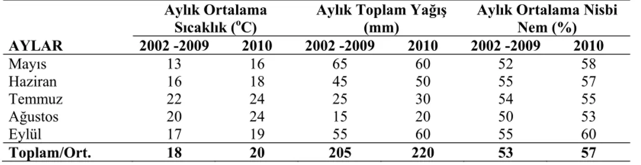 Çizelge 3.1. Yozgat ilinde 2009 yılı vejetasyon süresi ve 8 yıllık (2002 – 2009) rasatlara ait meteorolojik  değerler* 