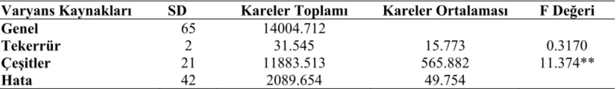 Çizelge 4.1. Araştırmada kullanılan fasulye genotiplerinde tespit edilen bitki boylarına ait varyans analizi 