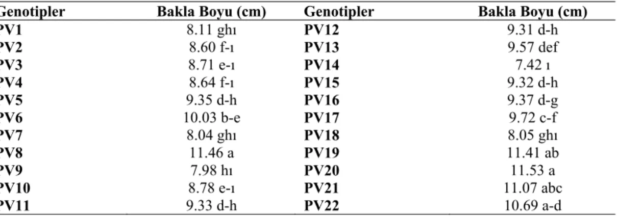 Çizelge 4.10. Araştırmada kullanılan fasulye genotiplerinde tespit edilen bakla boylarına (cm) ait değerler  ve lsd grupları 
