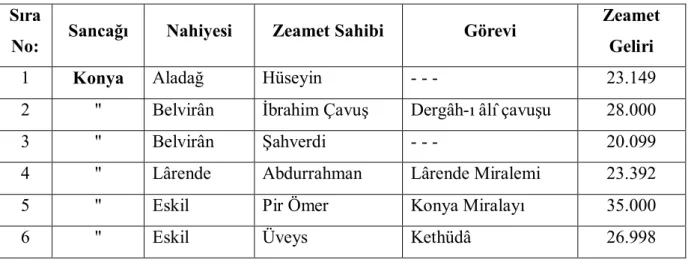 Tablo 5: (H. 984) 1576-1577 Tarihli Timar Ruznamçe Defterine Göre   Karaman Eyaletinde Zeamet Tasarruf Edenler 