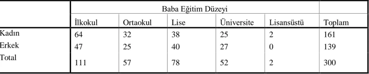 Tablo  2’de  katılımcıların  babalarının  eğitim  düzeylerinin,    katılımcıların  cinsiyetine göre ayrımı yapılarak ikili ilişkileri incelenmiştir