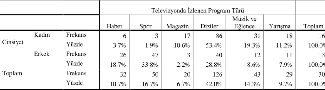 Tablo  8  incelendiğinde  televizyonda  kadın  katılımcılar  tarafından  en  çok  izlenen programların başında % 53.4 ile diziler gelmektedir