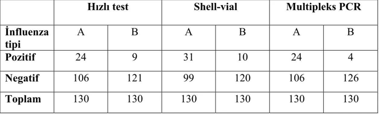 Çizelge 3.8. Kültür metoduna göre hızlı antijen ve PCR testlerinin sensitivite,  spesifite, pozitif prediktif değer, negatif prediktif değerleri