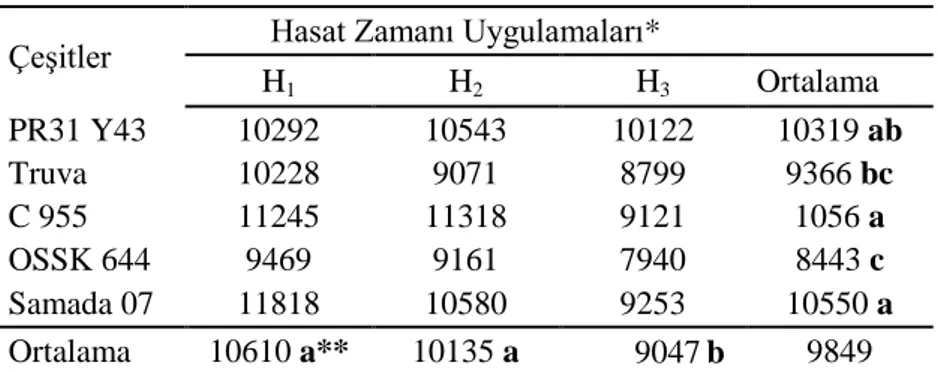 Çizelge 4.1. Silajlık Mısır Çeşitlerinde Farklı Hasat Zamanı Uygulamaları Sonucu Tespit Edilen  Yeşil Ot Verimi  (kg/da)  
