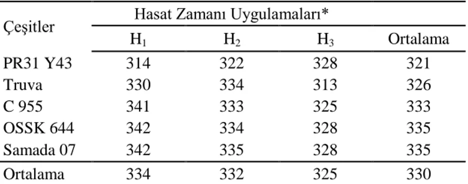 Çizelge 4.5. Silajlık Mısır Çeşitlerinde Farklı Hasat Zamanı Uygulamaları Sonucu Tespit Edilen  Bitki Boyları (cm) 