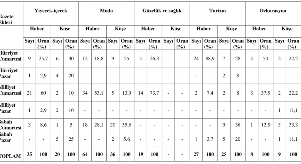 Tablo 15: Tüketim Unsurlarının Haftasonu Eklerindeki Haber ve Köşe Yazılarına Göre Sayısal ve Yüzdelik Dağılımı 
